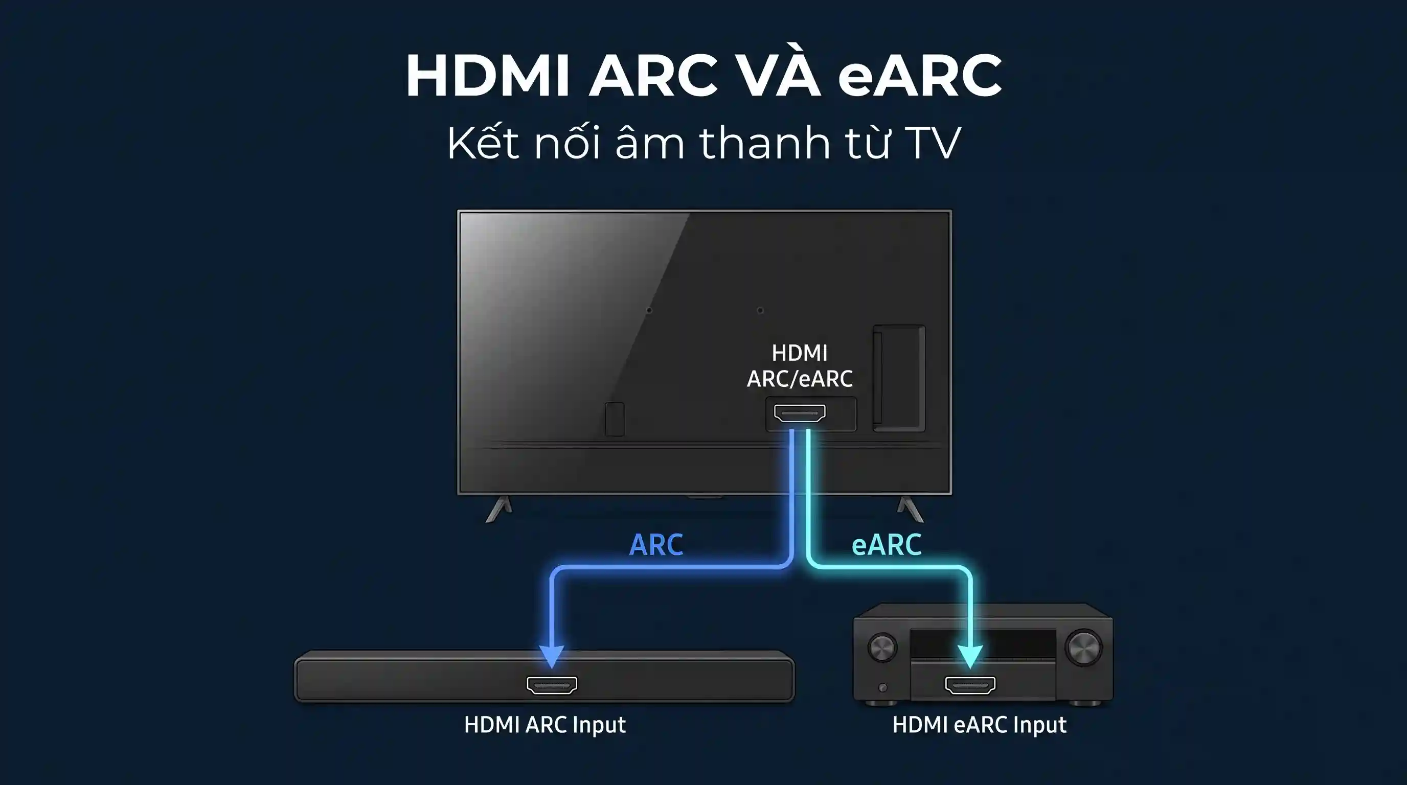 HDMI eARC cho Hi-Fi nhỏ gọn hoạt động ra sao trên TV thực tế? 1 HDMI eARC cho Hi-Fi truyền âm thanh từ TV tới hệ thống loa