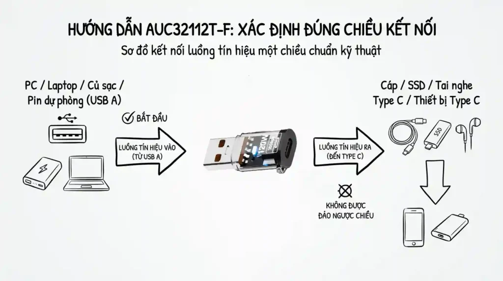 Hướng dẫn sử dụng AUC32112T-F – USB A sang Type C 10Gbps, sạc và âm thanh 1 Huong dan AUC32112TF xac dinh dung chieu ket noi