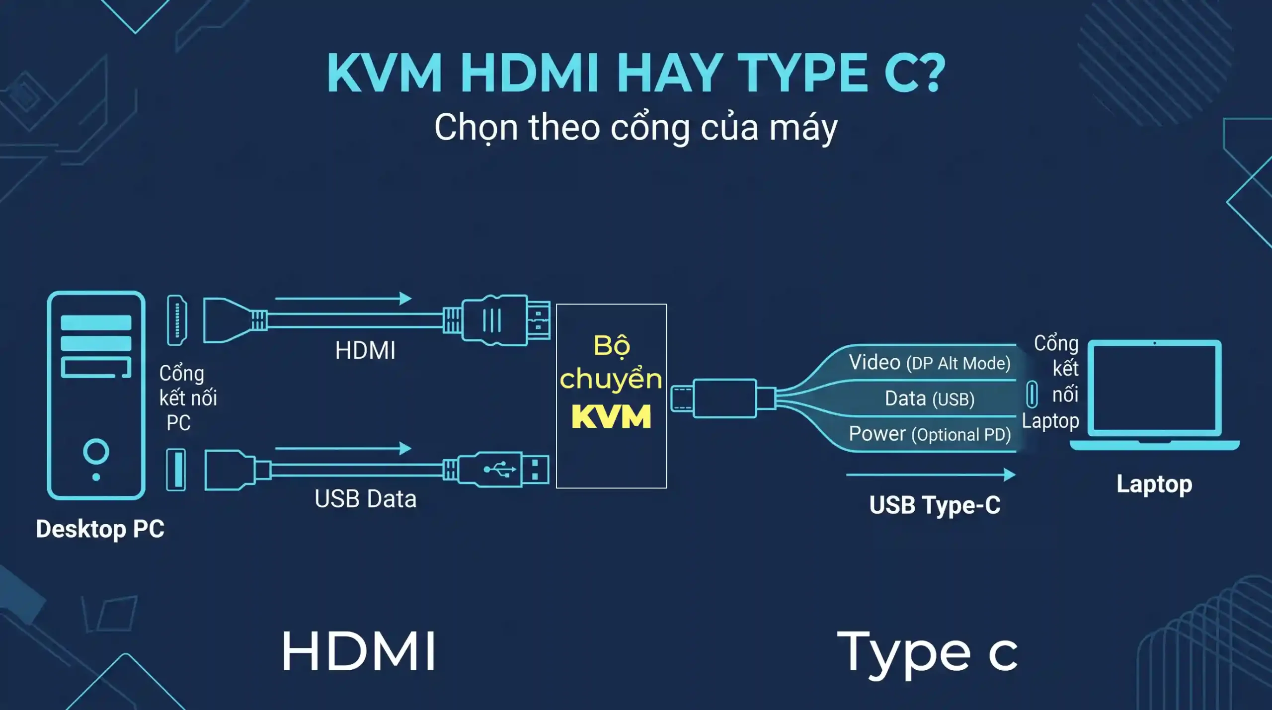 Smart KVM và Thunderbolt cho hai máy dùng chung màn hình và thiết bị USB