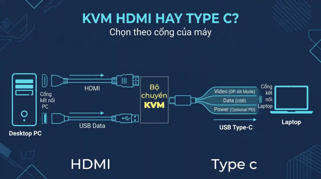 KVM HDMI hay Type C. So sánh cách đi dây KVM HDMI và KVM Type C.