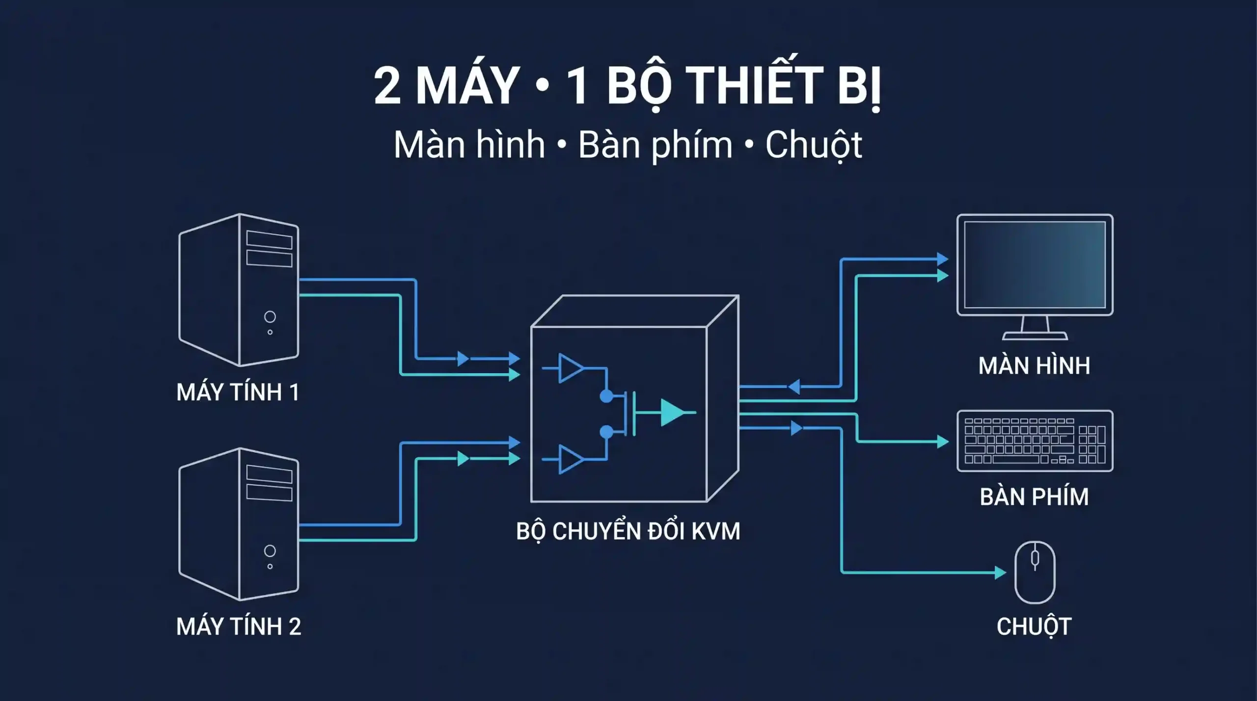 Smart KVM Thunderbolt 4 cho hai máy Smart KVM Thunderbolt 4 cho hai máy dùng chung màn hình bàn phím chuột