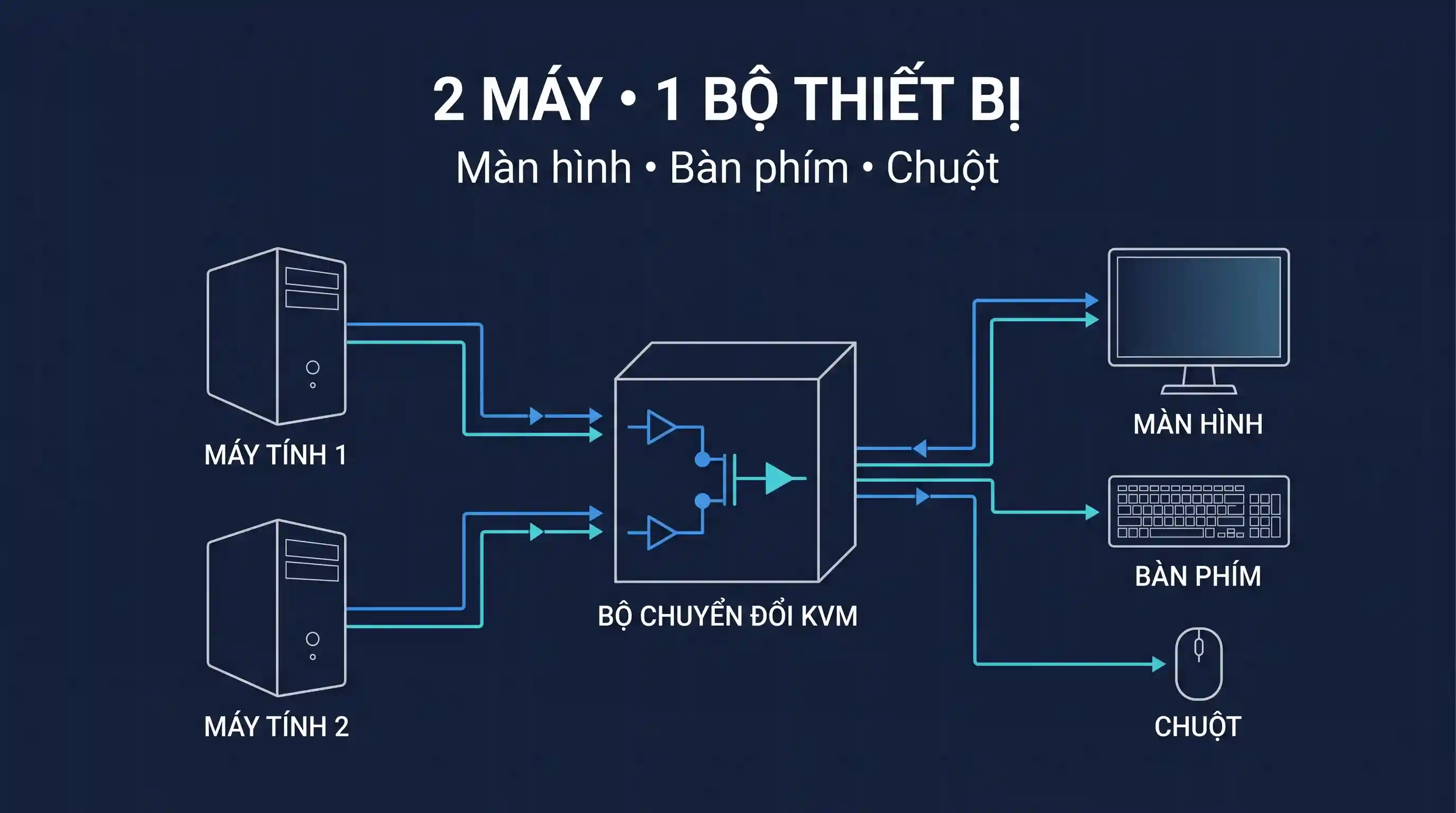 Smart KVM Thunderbolt 4 và sạc 90W biến màn hình thành Dock 1 Smart KVM Thunderbolt 4 giúp hai máy dùng chung màn hình bàn phím và chuột
