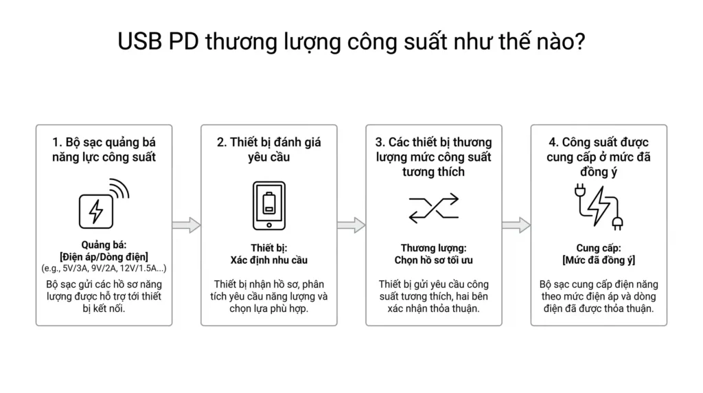 Quy trình thương lượng công suất USB PD giữa bộ sạc và thiết bị