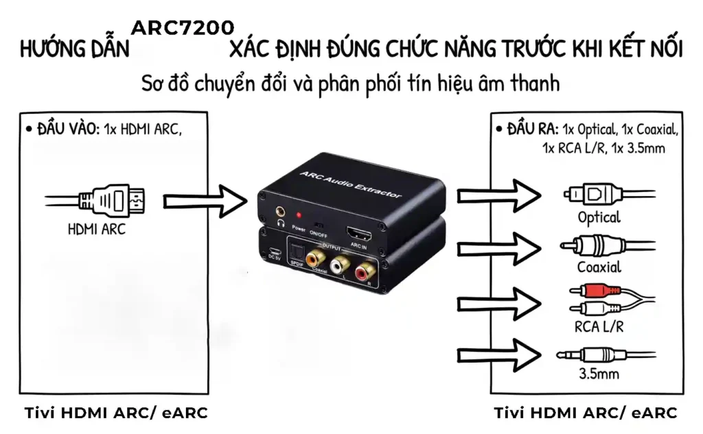 Hướng dẫn sử dụng ARC7200 – chuyển đổi âm thanh HDMI ARC – Optical, Coaxial, RCA, 3.5mm 1 arc7200 huong dan ket noi day