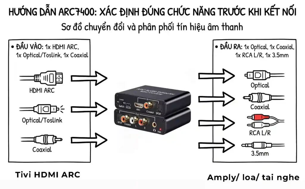 arc7400 huong dan ket noi day