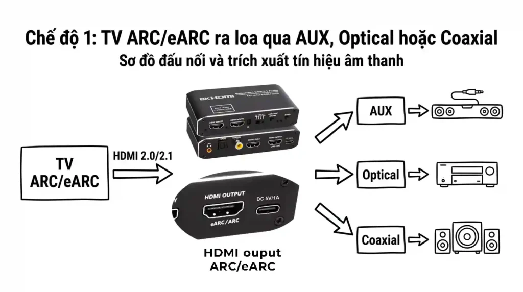 Hướng dẫn OZV2E-HDM705: 3 chế độ kết nối âm thanh 1 che do 1 tv arc ra loa aux optical coaxial