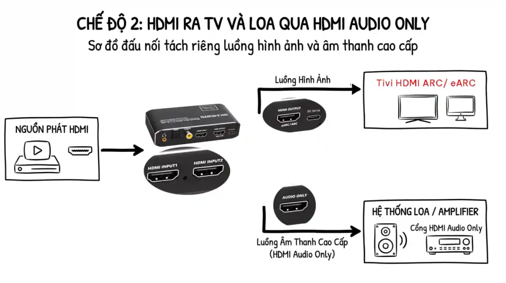 Hướng dẫn OZV2E-HDM705: 3 chế độ kết nối âm thanh 2 che do 2 phat tivi arc loa hdmi