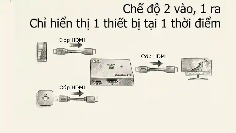 Hướng dẫn sử dụng OZQ8AB4-HDM701 – chuyển mạch HDMI 2 chiều – 8K@60Hz, 4K@120Hz, HDMI 2.1 2 che do 2 vao 1
