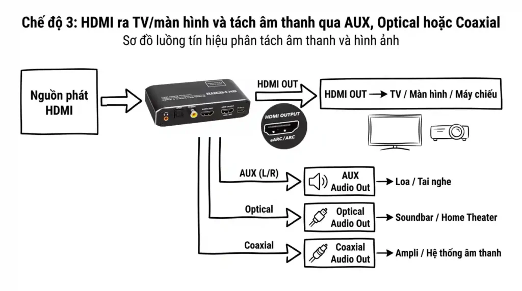 Hướng dẫn OZV2E-HDM705: 3 chế độ kết nối âm thanh 3 che do 3 phat man hinh hdmi loa