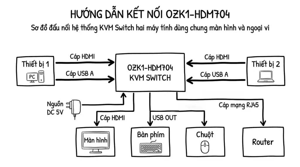 Hướng dẫn sử dụng OZK1-HDM704 – chuyển mạch KVM 2 máy tính HDM704 – HDMI 4K@60Hz, 3 USB 3.0, RJ45 1 huong dan ket noi ozk1 hdm704