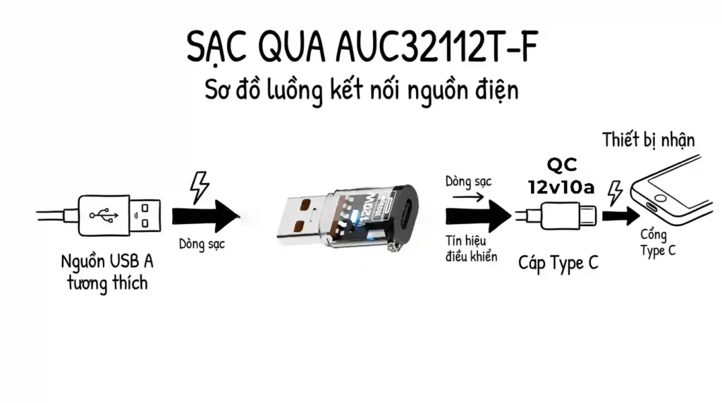 Hướng dẫn sử dụng AUC32112T-F – USB A sang Type C 10Gbps, sạc và âm thanh 3 sac 120w