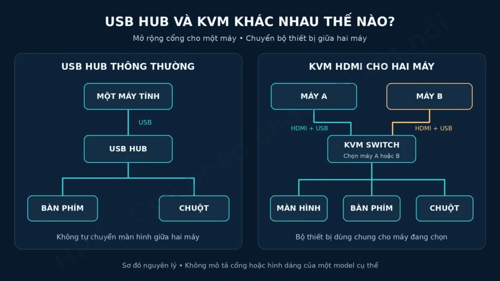 KVM là gì và khác USB Hub như thế nào? phan biet usb hub kvm
